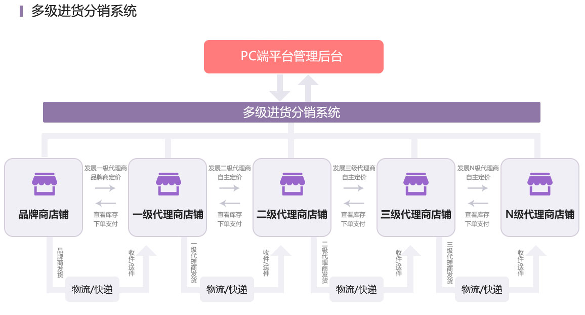 成都分銷/微商代理三級分銷系統解決方案服務流程