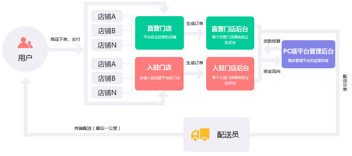 成都新零售系統開發解決方案服務流程