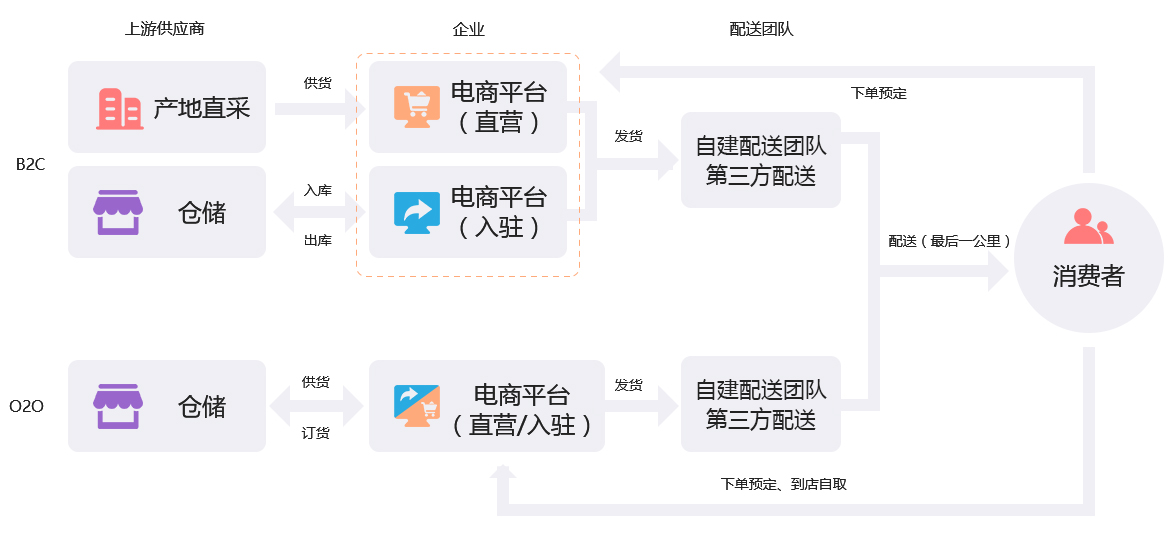 未來久農業生鮮O2O行業解決方案服務流程