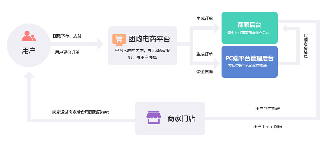 成都新零售未來(lái)久團(tuán)購(gòu)類(lèi)O2O行業(yè)解決方案服務(wù)流程